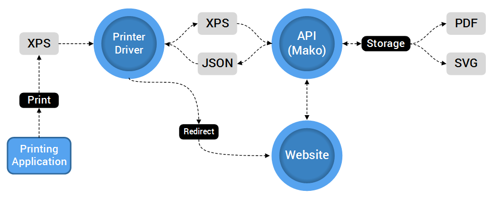Architecture of a Publish-to-Web workflow.