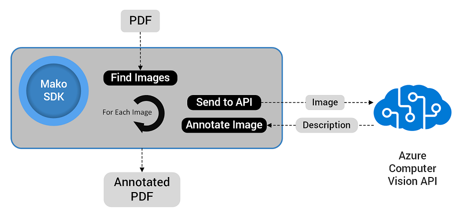 Using the Mako SDK to add descriptions to images.